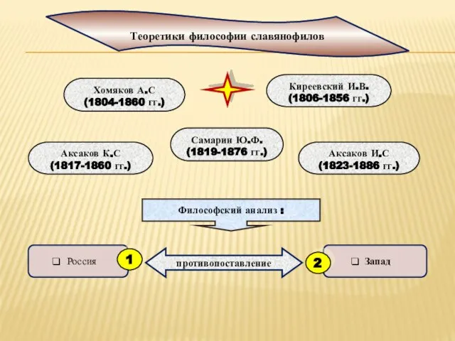 Аксаков К.С (1817-1860 гг.) Хомяков А.С (1804-1860 гг.) Киреевский И.В. (1806-1856