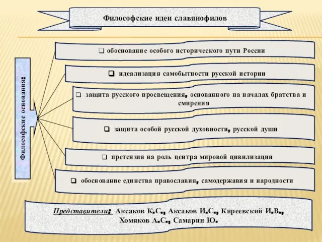 Представители: Аксаков К.С., Аксаков И.С., Киреевский И.В., Хомяков А.С., Самарин Ю.