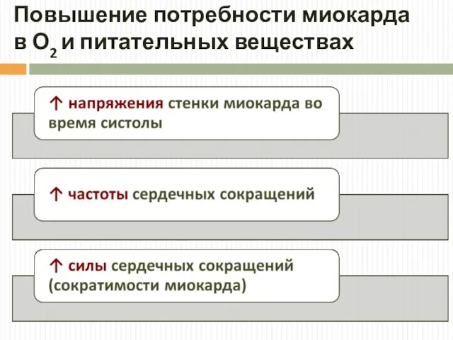 Повышение потребности миокарда в О2 и питательных веществах