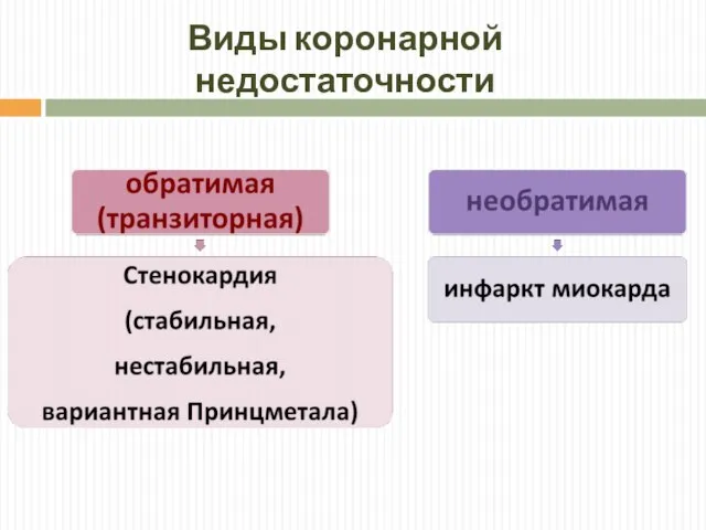 Виды коронарной недостаточности