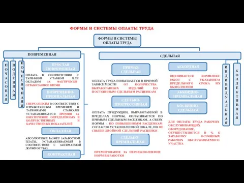 ФОРМЫ И СИСТЕМЫ ОПЛАТЫ ТРУДА ФОРМЫ И СИСТЕМЫ ОПЛАТЫ ТРУДА ПОВРЕМЕННАЯ