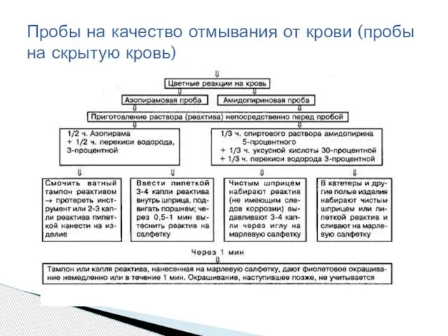 Пробы на качество отмывания от крови (пробы на скрытую кровь)