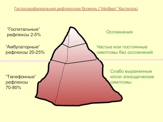 Гастроэзофагеальная рефлюксная болезнь (“Aйсберг” Кастелла) “Госпитальные” рефлюксы 2-5% Осложнения “Aмбулаторные” рефлюксы