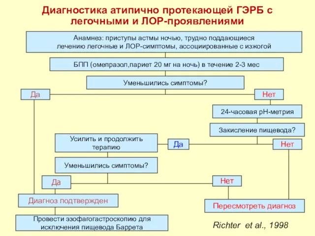 Диагностика атипично протекающей ГЭРБ с легочными и ЛОР-проявлениями Анамнез: приступы астмы