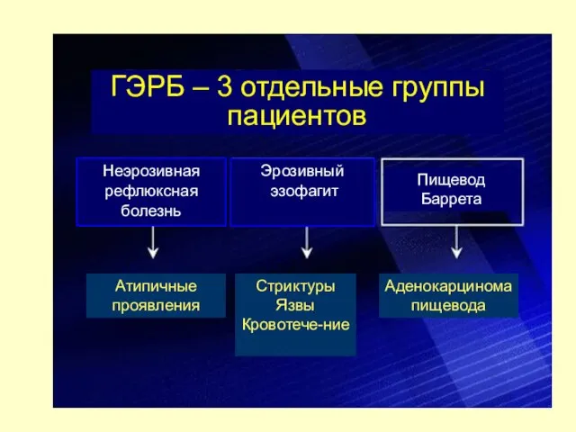 ГЭРБ – 3 отдельные группы пациентов Неэрозивная рефлюксная болезнь Эрозивный эзофагит