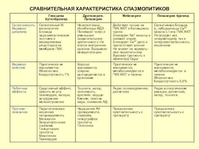 СРАВНИТЕЛЬНАЯ ХАРАКТЕРИСТИКА СПАЗМОЛИТИКОВ