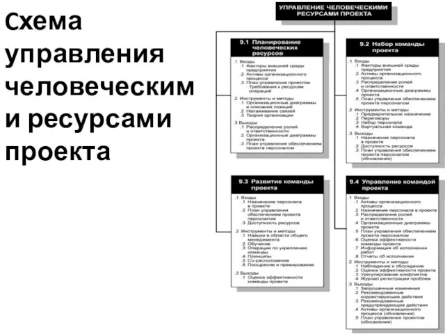 Cхема управления человеческими ресурсами проекта