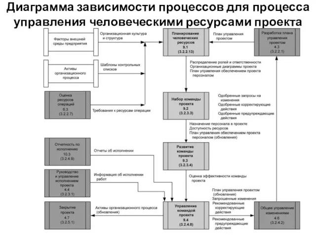 Диаграмма зависимости процессов для процесса управления человеческими ресурсами проекта