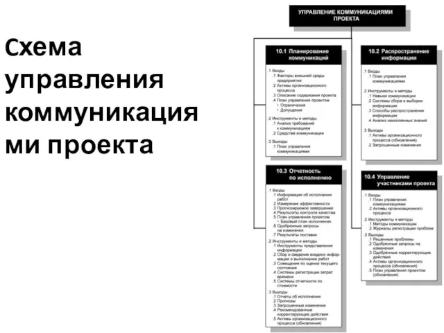 Cхема управления коммуникациями проекта