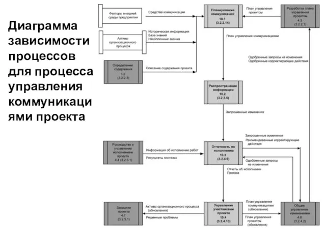 Диаграмма зависимости процессов для процесса управления коммуникациями проекта