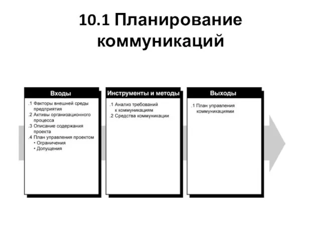 10.1 Планирование коммуникаций