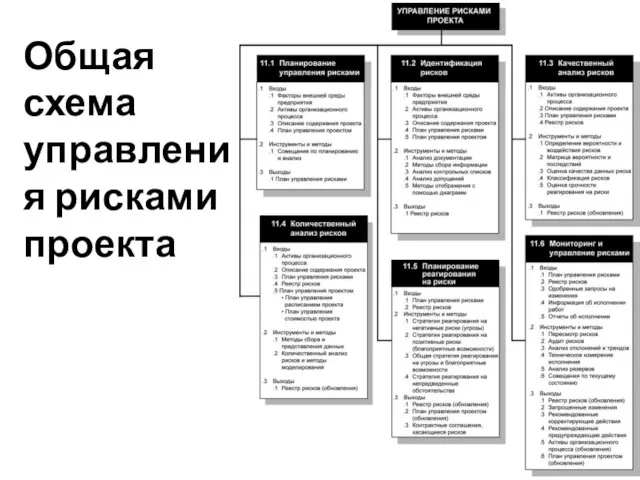 Общая схема управления рисками проекта