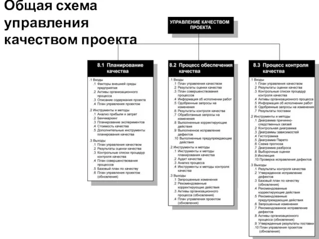 Общая схема управления качеством проекта