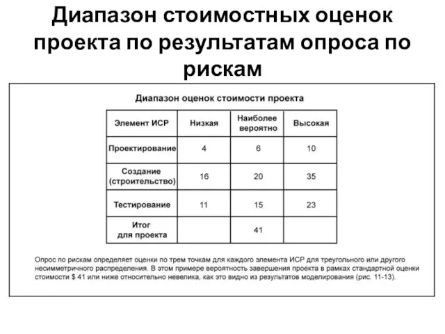 Диапазон стоимостных оценок проекта по результатам опроса по рискам