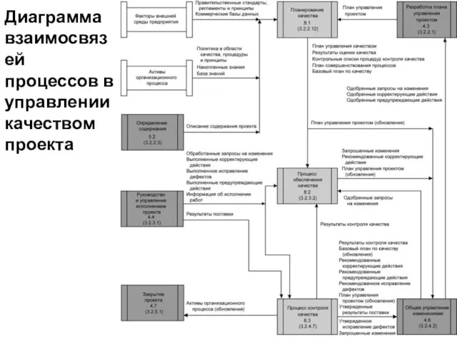 Диаграмма взаимосвязей процессов в управлении качеством проекта