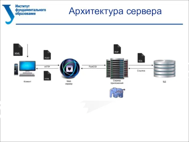 Архитектура сервера