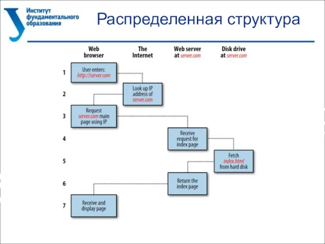 Распределенная структура