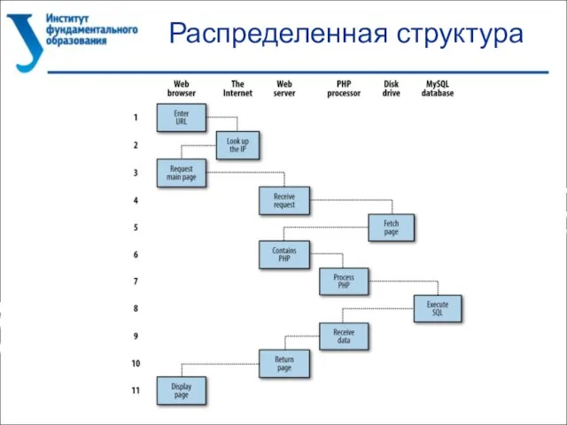 Распределенная структура