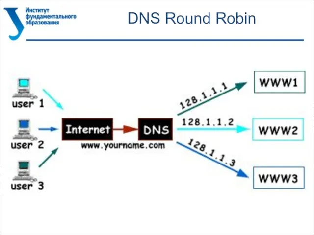 DNS Round Robin