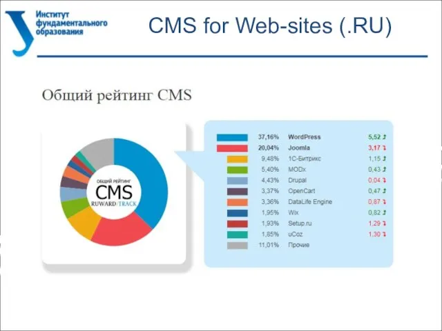 CMS for Web-sites (.RU)