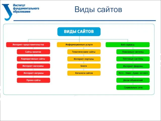 Виды сайтов