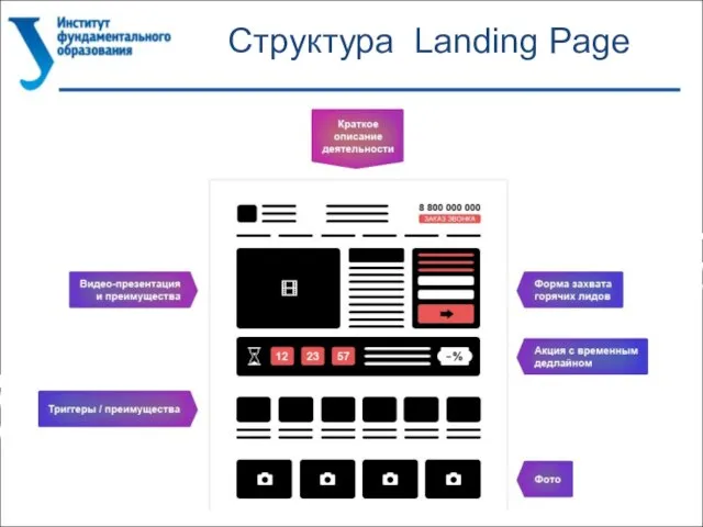 Структура Landing Page