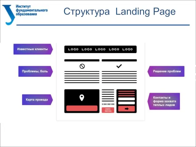 Структура Landing Page