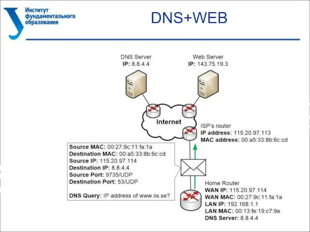DNS+WEB