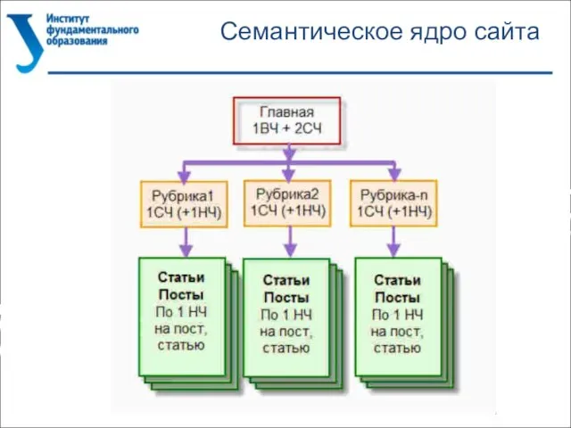 Семантическое ядро сайта