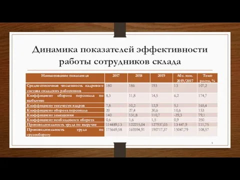 Динамика показателей эффективности работы сотрудников склада