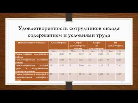 Удовлетворенность сотрудников склада содержанием и условиями труда