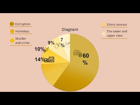 Corruption Homeless Murder and crime Ethnic tension The lower and upper