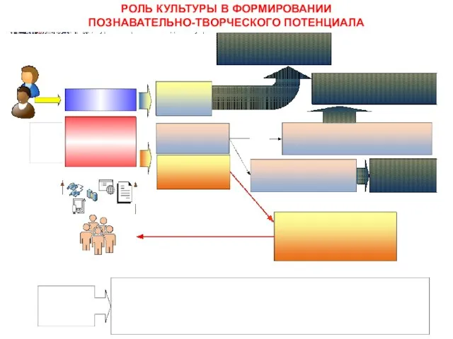 РОЛЬ КУЛЬТУРЫ В ФОРМИРОВАНИИ ПОЗНАВАТЕЛЬНО-ТВОРЧЕСКОГО ПОТЕНЦИАЛА