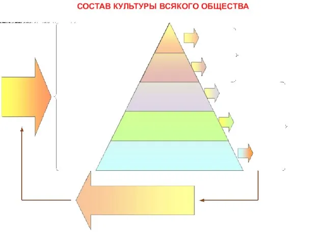 СОСТАВ КУЛЬТУРЫ ВСЯКОГО ОБЩЕСТВА