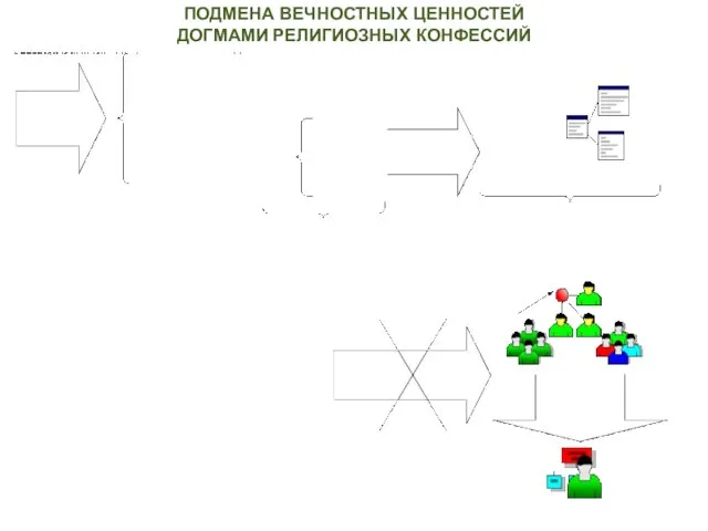 ПОДМЕНА ВЕЧНОСТНЫХ ЦЕННОСТЕЙ ДОГМАМИ РЕЛИГИОЗНЫХ КОНФЕССИЙ