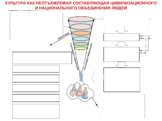 КУЛЬТУРА КАК НЕОТЪЕМЛЕМАЯ СОСТАВЛЯЮЩАЯ ЦИВИЛИЗАЦИОННОГО И НАЦИОНАЛЬНОГО ОБЪЕДИНЕНИЯ ЛЮДЕЙ