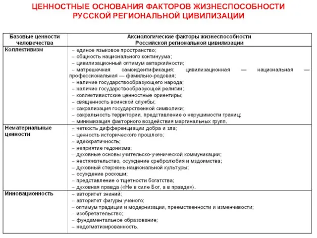 ЦЕННОСТНЫЕ ОСНОВАНИЯ ФАКТОРОВ ЖИЗНЕСПОСОБНОСТИ РУССКОЙ РЕГИОНАЛЬНОЙ ЦИВИЛИЗАЦИИ