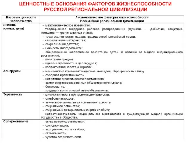 ЦЕННОСТНЫЕ ОСНОВАНИЯ ФАКТОРОВ ЖИЗНЕСПОСОБНОСТИ РУССКОЙ РЕГИОНАЛЬНОЙ ЦИВИЛИЗАЦИИ