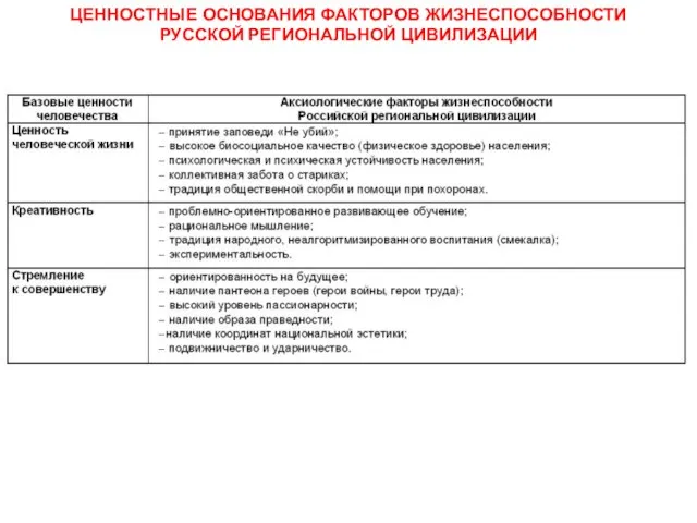 ЦЕННОСТНЫЕ ОСНОВАНИЯ ФАКТОРОВ ЖИЗНЕСПОСОБНОСТИ РУССКОЙ РЕГИОНАЛЬНОЙ ЦИВИЛИЗАЦИИ