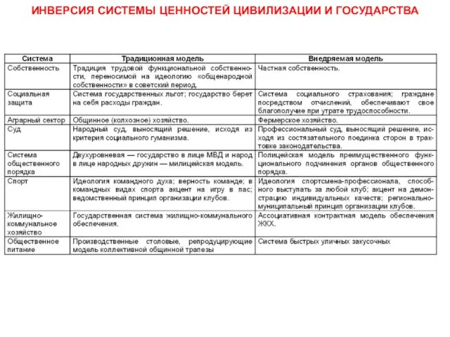 ИНВЕРСИЯ СИСТЕМЫ ЦЕННОСТЕЙ ЦИВИЛИЗАЦИИ И ГОСУДАРСТВА