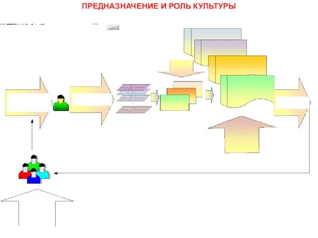 ПРЕДНАЗНАЧЕНИЕ И РОЛЬ КУЛЬТУРЫ