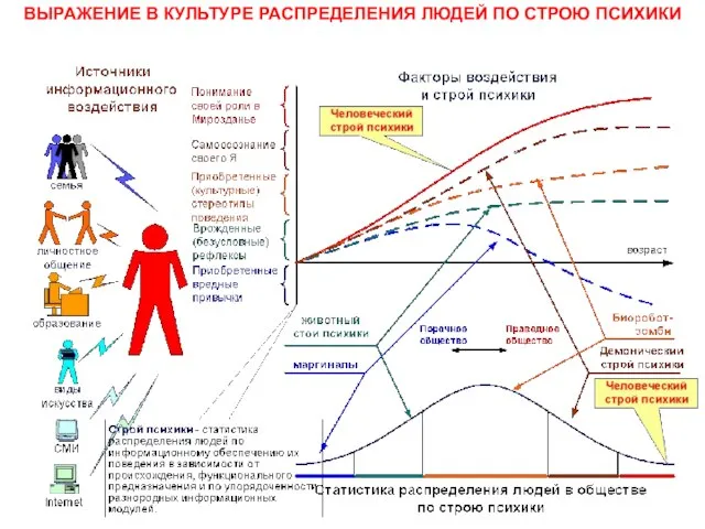 ВЫРАЖЕНИЕ В КУЛЬТУРЕ РАСПРЕДЕЛЕНИЯ ЛЮДЕЙ ПО СТРОЮ ПСИХИКИ