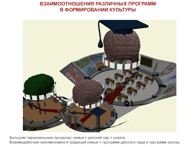 ВЗАИМООТНОШЕНИЯ РАЗЛИЧНЫХ ПРОГРАММ В ФОРМИРОВАНИИ КУЛЬТУРЫ Большие параллельные процессы: семья +