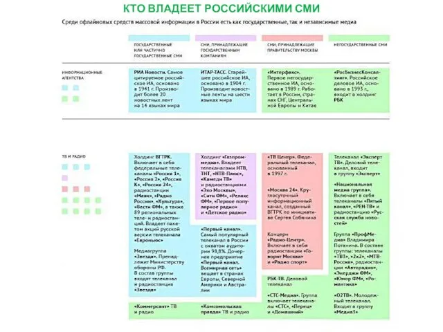 КТО ВЛАДЕЕТ РОССИЙСКИМИ СМИ