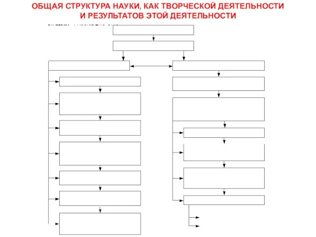 ОБЩАЯ СТРУКТУРА НАУКИ, КАК ТВОРЧЕСКОЙ ДЕЯТЕЛЬНОСТИ И РЕЗУЛЬТАТОВ ЭТОЙ ДЕЯТЕЛЬНОСТИ