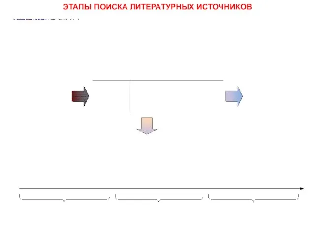 ЭТАПЫ ПОИСКА ЛИТЕРАТУРНЫХ ИСТОЧНИКОВ