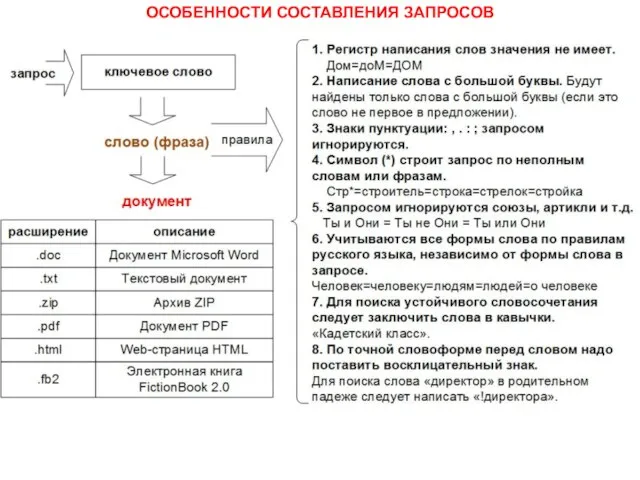 ОСОБЕННОСТИ СОСТАВЛЕНИЯ ЗАПРОСОВ