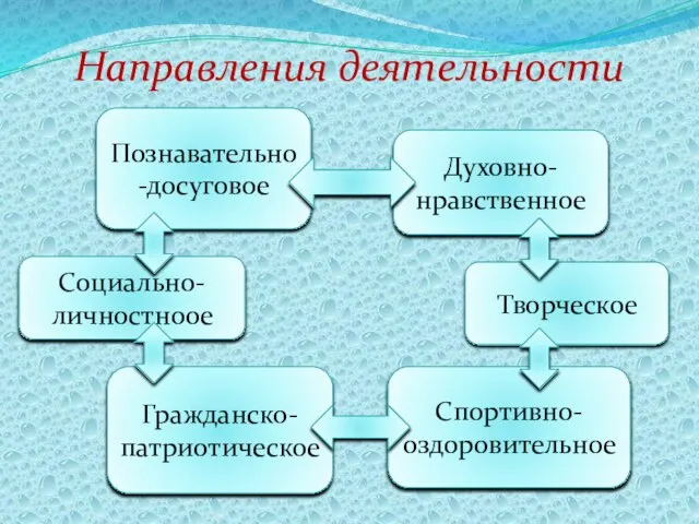 Направления деятельности Творческое Познавательно-досуговое Гражданско-патриотическое Духовно-нравственное Спортивно-оздоровительное Социально-личностноое