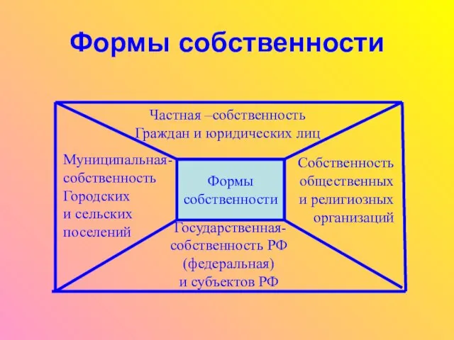 Формы собственности Формы собственности Формы собственности Формы собственности Частная –собственность Граждан