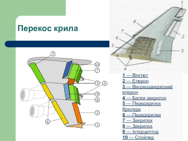 Перекос крила 1 — Вінглет 2 — Елерон 3 — Високошвидкісний